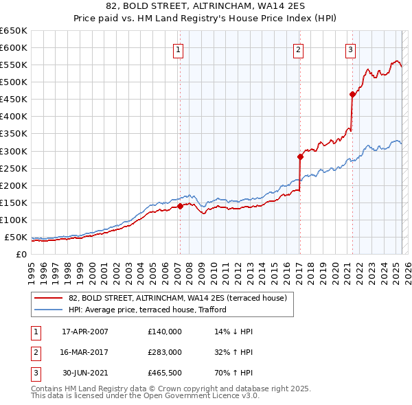 82, BOLD STREET, ALTRINCHAM, WA14 2ES: Price paid vs HM Land Registry's House Price Index