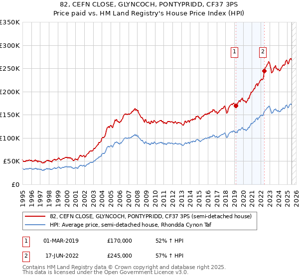 82, CEFN CLOSE, GLYNCOCH, PONTYPRIDD, CF37 3PS: Price paid vs HM Land Registry's House Price Index