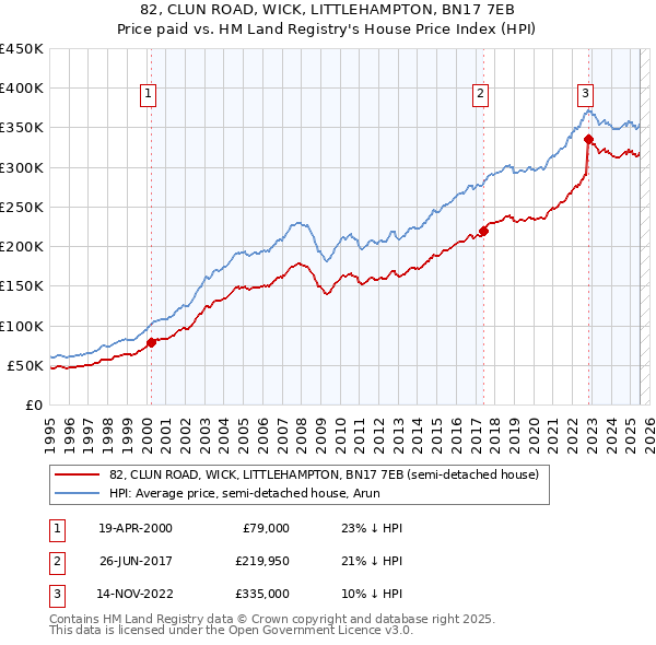 82, CLUN ROAD, WICK, LITTLEHAMPTON, BN17 7EB: Price paid vs HM Land Registry's House Price Index