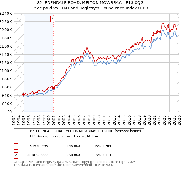 82, EDENDALE ROAD, MELTON MOWBRAY, LE13 0QG: Price paid vs HM Land Registry's House Price Index