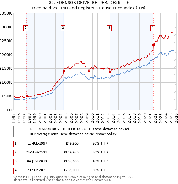 82, EDENSOR DRIVE, BELPER, DE56 1TF: Price paid vs HM Land Registry's House Price Index