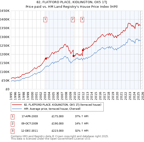 82, FLATFORD PLACE, KIDLINGTON, OX5 1TJ: Price paid vs HM Land Registry's House Price Index