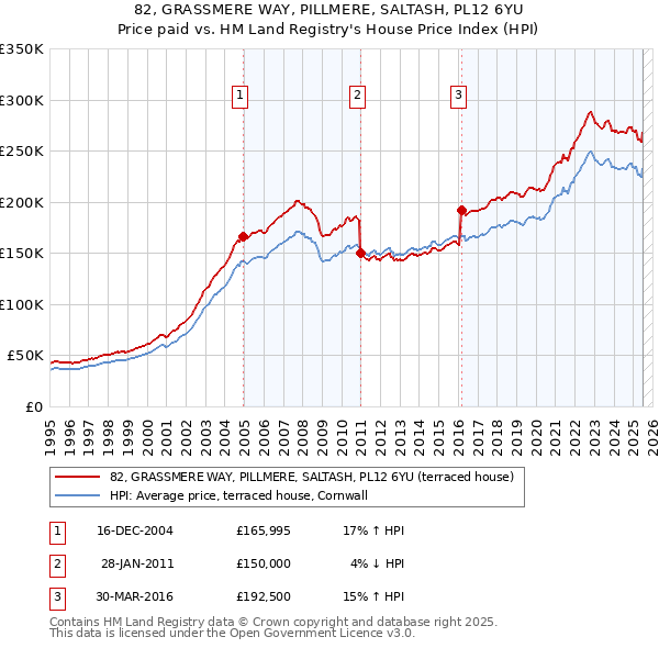 82, GRASSMERE WAY, PILLMERE, SALTASH, PL12 6YU: Price paid vs HM Land Registry's House Price Index