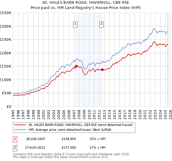 82, HALES BARN ROAD, HAVERHILL, CB9 9SE: Price paid vs HM Land Registry's House Price Index