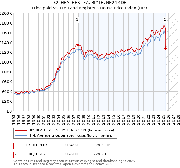 82, HEATHER LEA, BLYTH, NE24 4DF: Price paid vs HM Land Registry's House Price Index