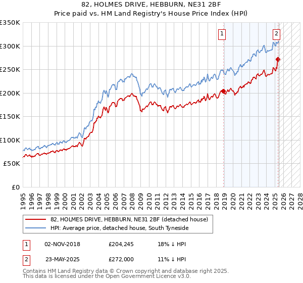 82, HOLMES DRIVE, HEBBURN, NE31 2BF: Price paid vs HM Land Registry's House Price Index