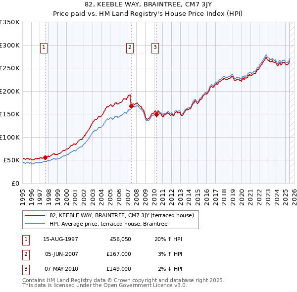 82, KEEBLE WAY, BRAINTREE, CM7 3JY: Price paid vs HM Land Registry's House Price Index