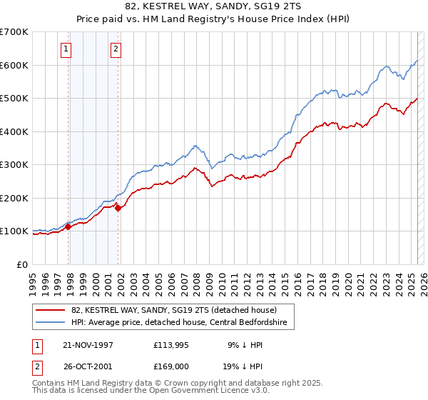 82, KESTREL WAY, SANDY, SG19 2TS: Price paid vs HM Land Registry's House Price Index
