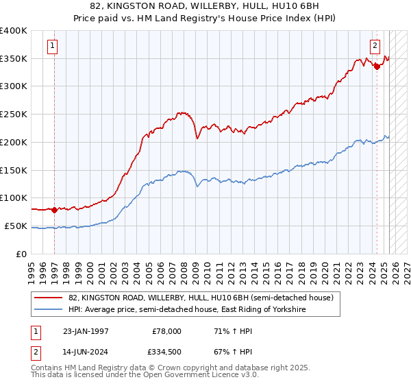 82, KINGSTON ROAD, WILLERBY, HULL, HU10 6BH: Price paid vs HM Land Registry's House Price Index