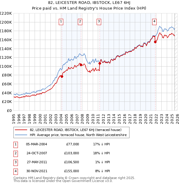 82, LEICESTER ROAD, IBSTOCK, LE67 6HJ: Price paid vs HM Land Registry's House Price Index