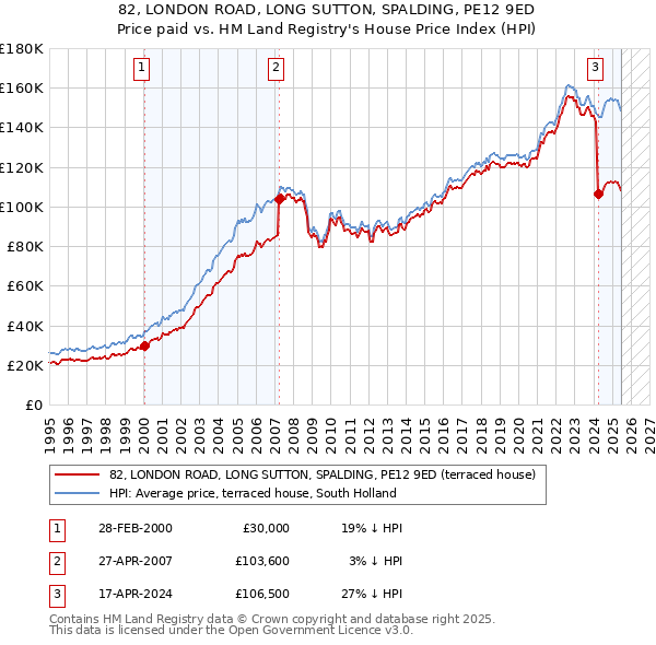 82, LONDON ROAD, LONG SUTTON, SPALDING, PE12 9ED: Price paid vs HM Land Registry's House Price Index