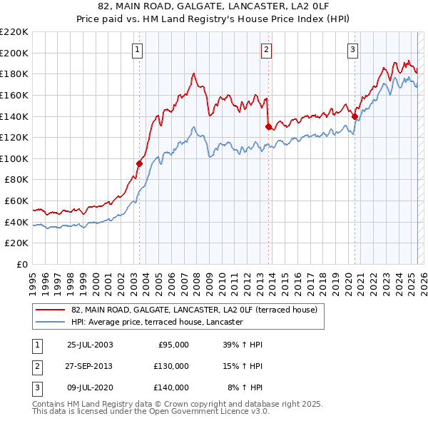 82, MAIN ROAD, GALGATE, LANCASTER, LA2 0LF: Price paid vs HM Land Registry's House Price Index
