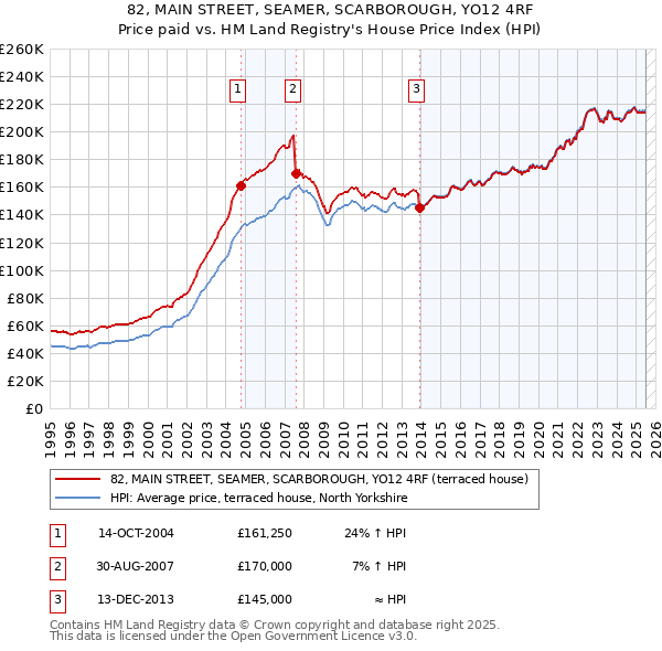 82, MAIN STREET, SEAMER, SCARBOROUGH, YO12 4RF: Price paid vs HM Land Registry's House Price Index
