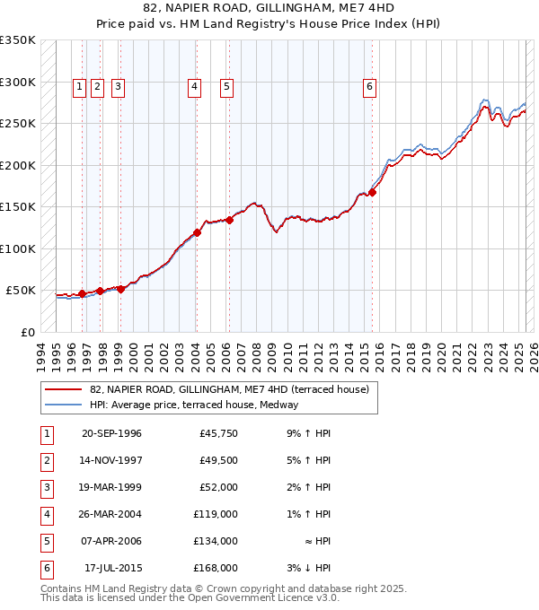 82, NAPIER ROAD, GILLINGHAM, ME7 4HD: Price paid vs HM Land Registry's House Price Index
