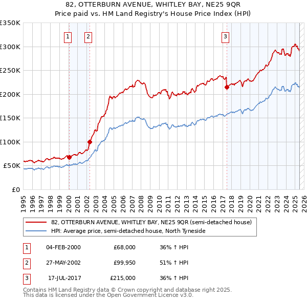 82, OTTERBURN AVENUE, WHITLEY BAY, NE25 9QR: Price paid vs HM Land Registry's House Price Index