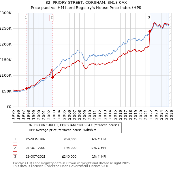 82, PRIORY STREET, CORSHAM, SN13 0AX: Price paid vs HM Land Registry's House Price Index