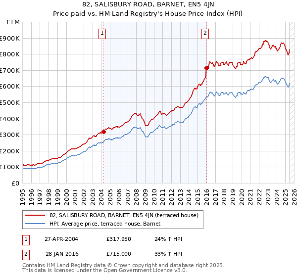 82, SALISBURY ROAD, BARNET, EN5 4JN: Price paid vs HM Land Registry's House Price Index