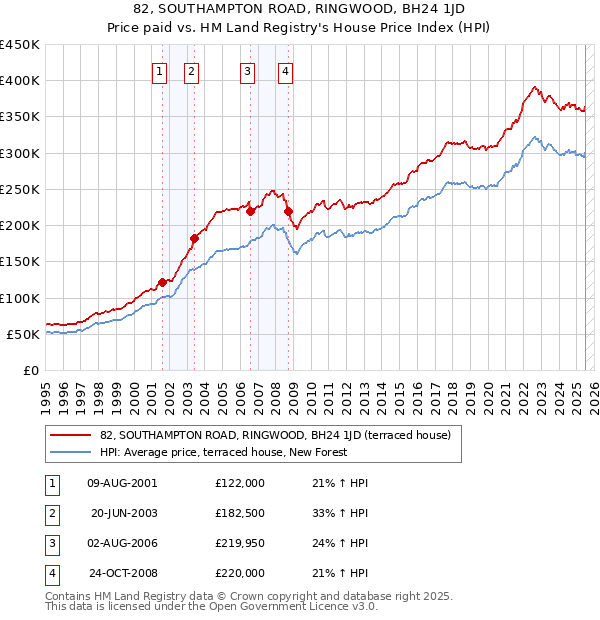 82, SOUTHAMPTON ROAD, RINGWOOD, BH24 1JD: Price paid vs HM Land Registry's House Price Index