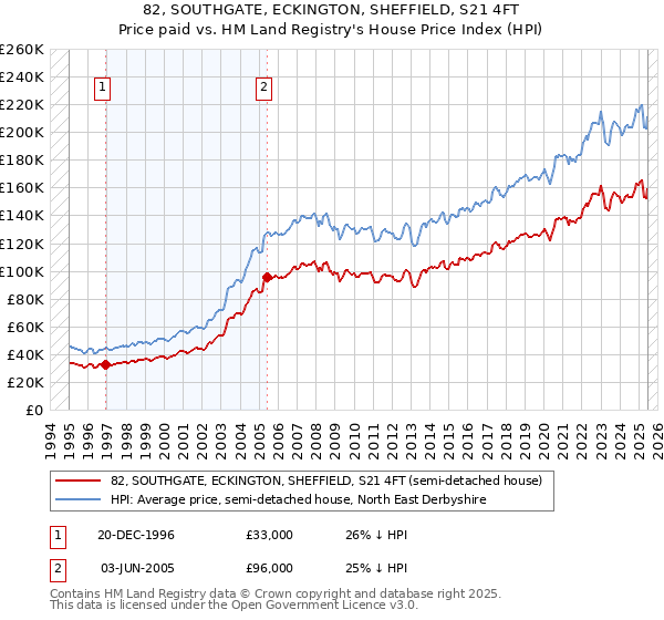 82, SOUTHGATE, ECKINGTON, SHEFFIELD, S21 4FT: Price paid vs HM Land Registry's House Price Index