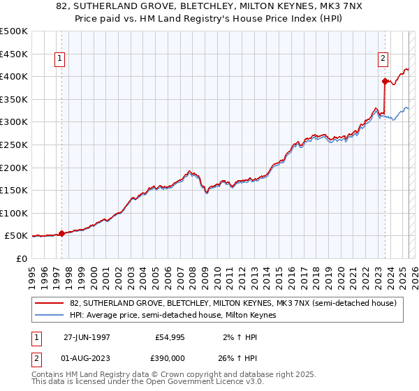 82, SUTHERLAND GROVE, BLETCHLEY, MILTON KEYNES, MK3 7NX: Price paid vs HM Land Registry's House Price Index