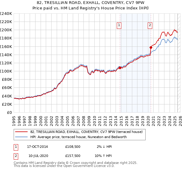 82, TRESILLIAN ROAD, EXHALL, COVENTRY, CV7 9PW: Price paid vs HM Land Registry's House Price Index