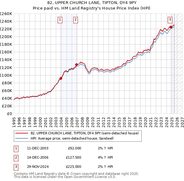 82, UPPER CHURCH LANE, TIPTON, DY4 9PY: Price paid vs HM Land Registry's House Price Index