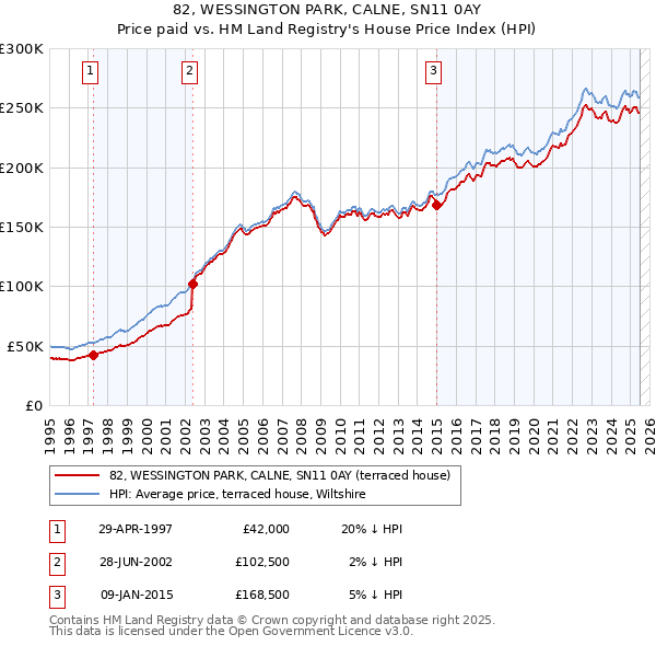 82, WESSINGTON PARK, CALNE, SN11 0AY: Price paid vs HM Land Registry's House Price Index