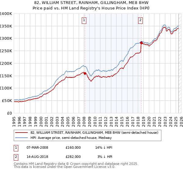 82, WILLIAM STREET, RAINHAM, GILLINGHAM, ME8 8HW: Price paid vs HM Land Registry's House Price Index