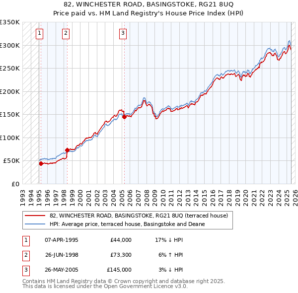 82, WINCHESTER ROAD, BASINGSTOKE, RG21 8UQ: Price paid vs HM Land Registry's House Price Index