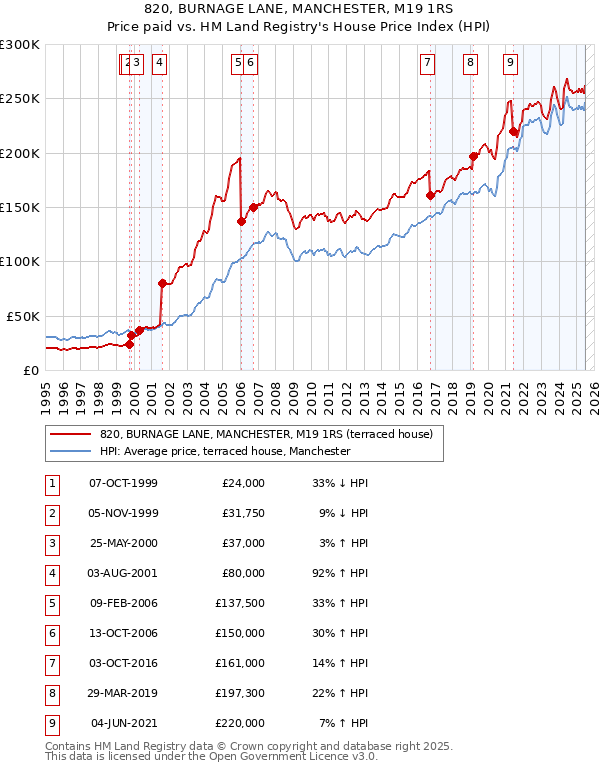 820, BURNAGE LANE, MANCHESTER, M19 1RS: Price paid vs HM Land Registry's House Price Index