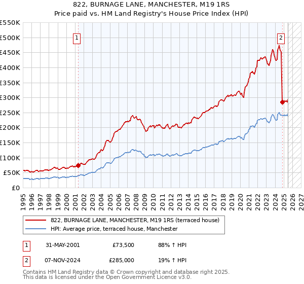 822, BURNAGE LANE, MANCHESTER, M19 1RS: Price paid vs HM Land Registry's House Price Index