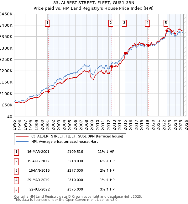 83, ALBERT STREET, FLEET, GU51 3RN: Price paid vs HM Land Registry's House Price Index