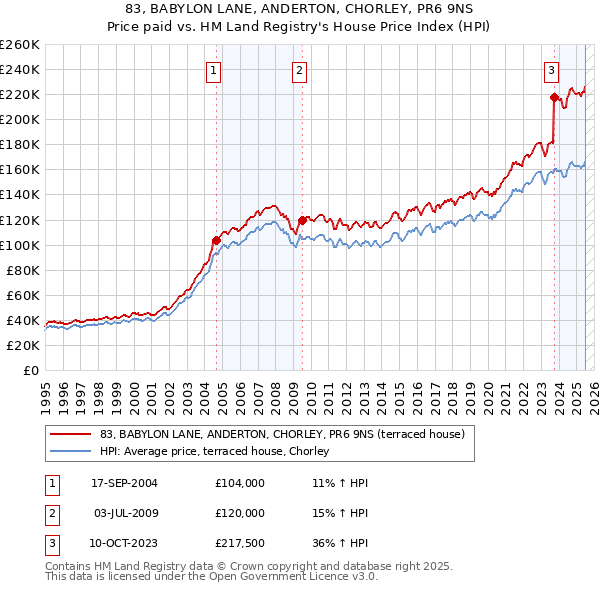 83, BABYLON LANE, ANDERTON, CHORLEY, PR6 9NS: Price paid vs HM Land Registry's House Price Index