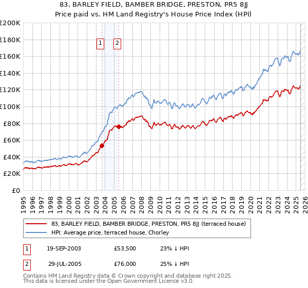 83, BARLEY FIELD, BAMBER BRIDGE, PRESTON, PR5 8JJ: Price paid vs HM Land Registry's House Price Index