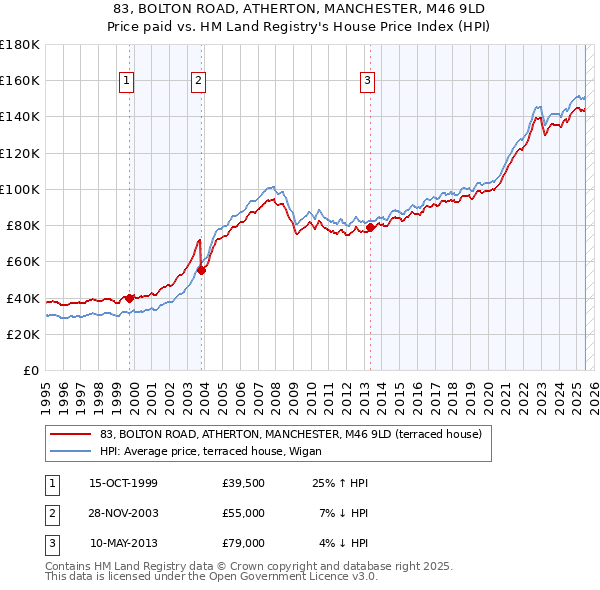 83, BOLTON ROAD, ATHERTON, MANCHESTER, M46 9LD: Price paid vs HM Land Registry's House Price Index