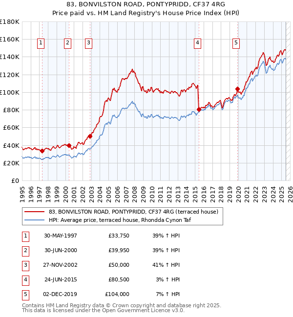 83, BONVILSTON ROAD, PONTYPRIDD, CF37 4RG: Price paid vs HM Land Registry's House Price Index