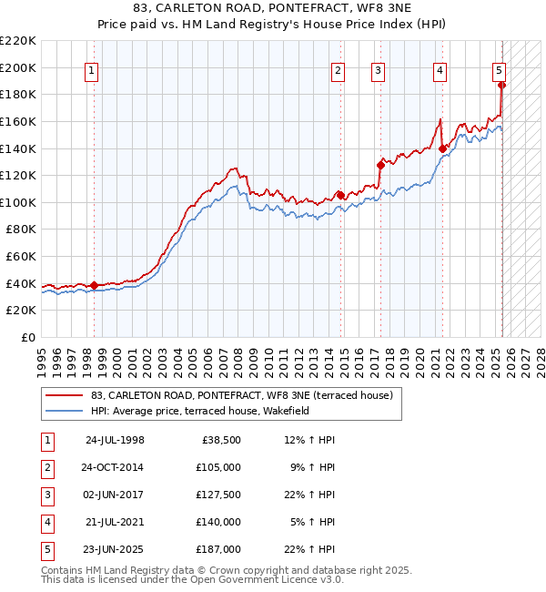 83, CARLETON ROAD, PONTEFRACT, WF8 3NE: Price paid vs HM Land Registry's House Price Index