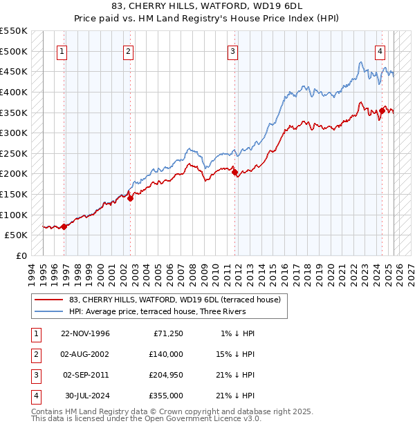 83, CHERRY HILLS, WATFORD, WD19 6DL: Price paid vs HM Land Registry's House Price Index