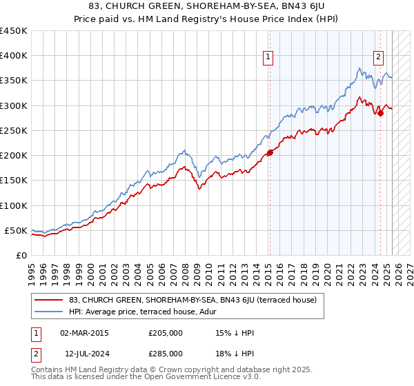 83, CHURCH GREEN, SHOREHAM-BY-SEA, BN43 6JU: Price paid vs HM Land Registry's House Price Index