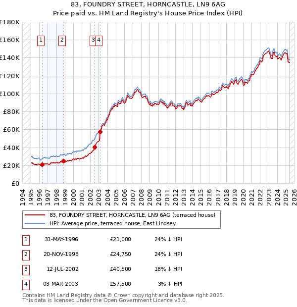83, FOUNDRY STREET, HORNCASTLE, LN9 6AG: Price paid vs HM Land Registry's House Price Index