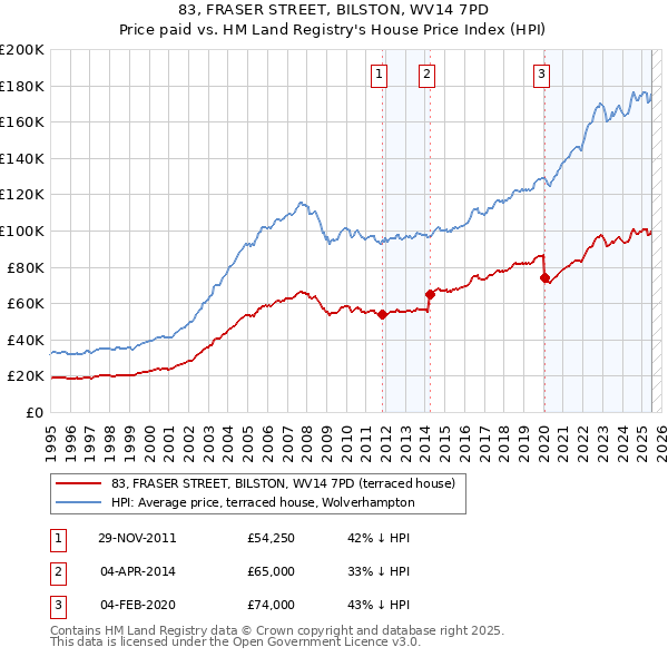 83, FRASER STREET, BILSTON, WV14 7PD: Price paid vs HM Land Registry's House Price Index
