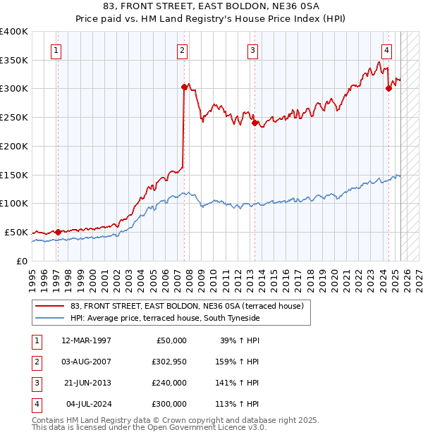 83, FRONT STREET, EAST BOLDON, NE36 0SA: Price paid vs HM Land Registry's House Price Index