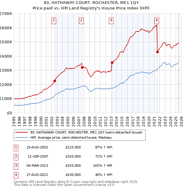 83, HATHAWAY COURT, ROCHESTER, ME1 1QY: Price paid vs HM Land Registry's House Price Index
