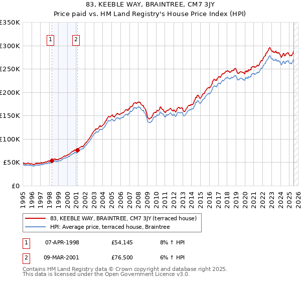 83, KEEBLE WAY, BRAINTREE, CM7 3JY: Price paid vs HM Land Registry's House Price Index
