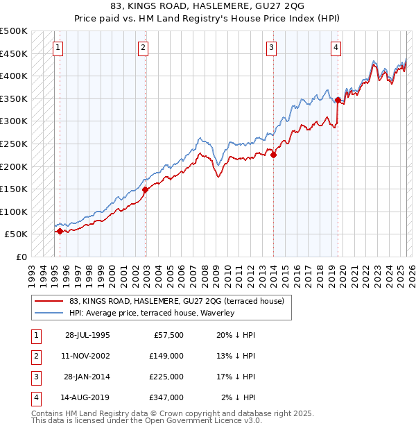 83, KINGS ROAD, HASLEMERE, GU27 2QG: Price paid vs HM Land Registry's House Price Index