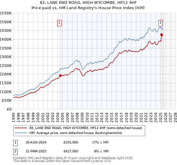 83, LANE END ROAD, HIGH WYCOMBE, HP12 4HF: Price paid vs HM Land Registry's House Price Index