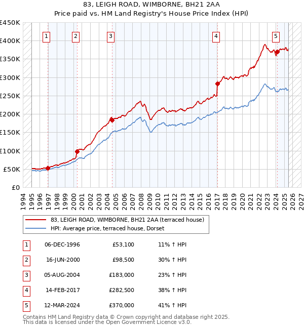 83, LEIGH ROAD, WIMBORNE, BH21 2AA: Price paid vs HM Land Registry's House Price Index