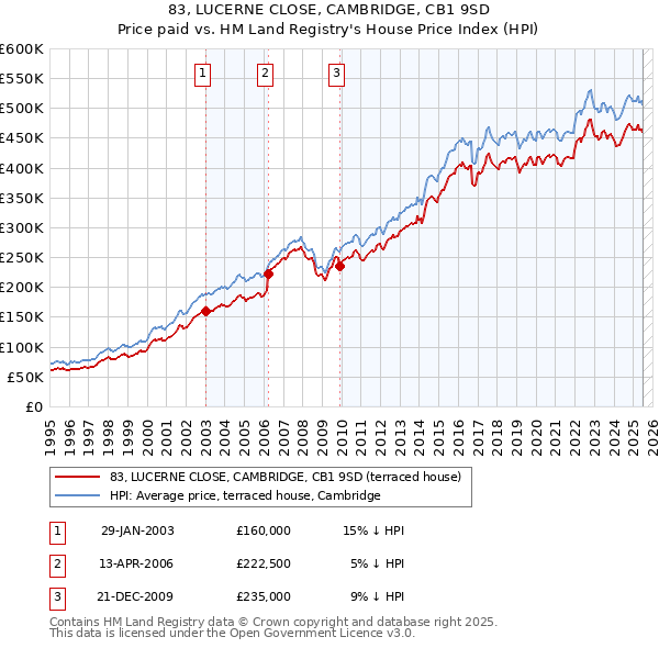 83, LUCERNE CLOSE, CAMBRIDGE, CB1 9SD: Price paid vs HM Land Registry's House Price Index