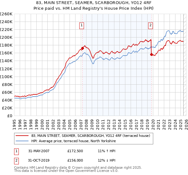 83, MAIN STREET, SEAMER, SCARBOROUGH, YO12 4RF: Price paid vs HM Land Registry's House Price Index