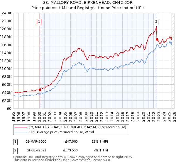 83, MALLORY ROAD, BIRKENHEAD, CH42 6QR: Price paid vs HM Land Registry's House Price Index